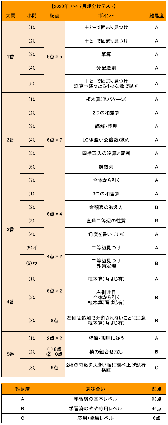 サピックス小4 7月度入室・組分けテスト2021年 tic-guinee.net