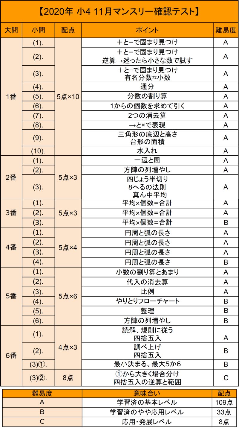 バックナンバー】サピックス4年生 2020年度11月マンスリー確認テスト・動画解説・難易度分析│中学受験コベツバ
