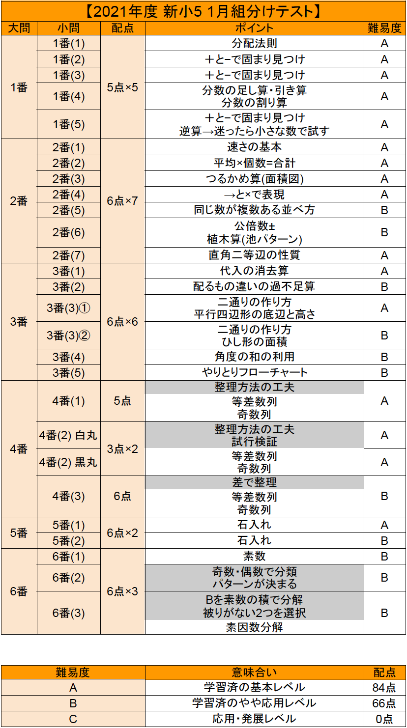 中学受験 サピックス SAPIX 新学年入室組分けテスト 新5年 2020年最新 ...