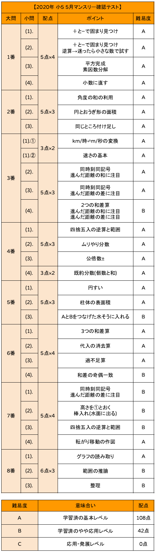 速報】サピックス5年生 4月マンスリー確認テスト 平均点・対策
