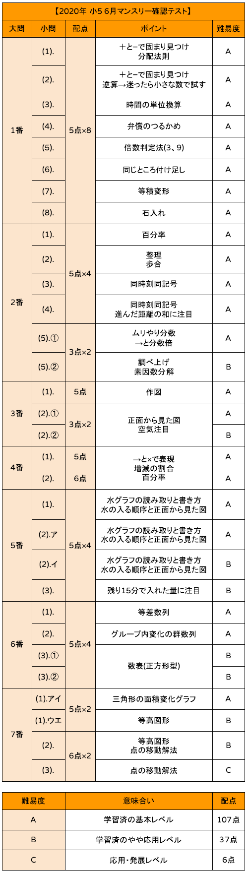 バックナンバー】サピックス5年生 2020年度6月マンスリー確認テスト・動画解説・難易度分析│中学受験コベツバ