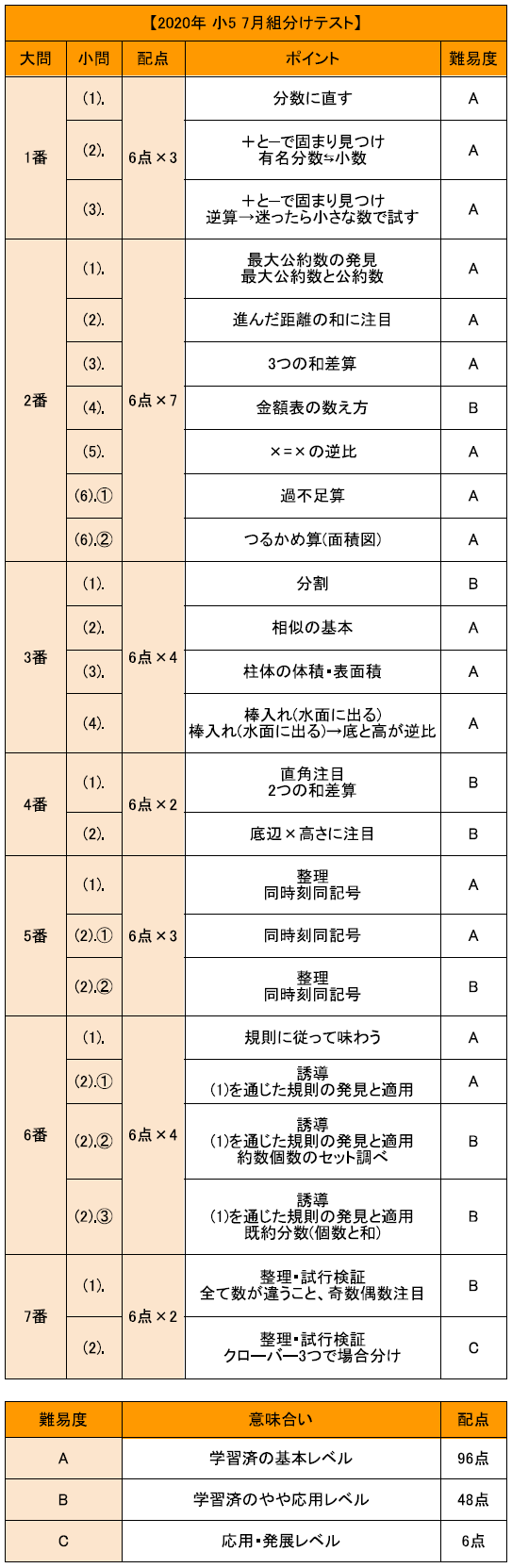 SAPIX 7月度入室·組分けテスト　5年生 サピックス