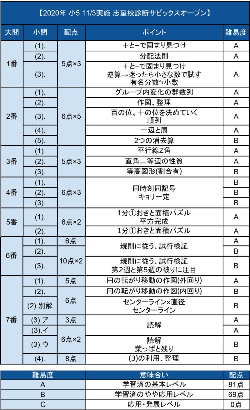 バックナンバー】【サピックス5年生】2020年度志望校診断サピックスオープン動画解説・難易度分析│中学受験コベツバ