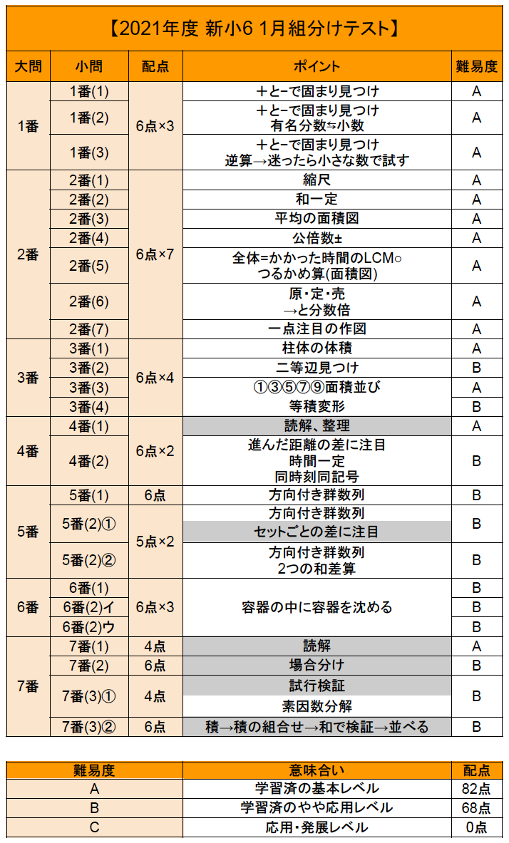 サピックス 2022年度 3年生 7月度入室組分け～2023年3月度組分けテスト