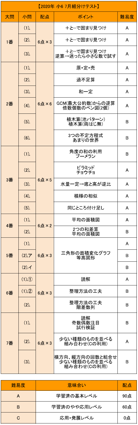 バックナンバー】6年7月組分け（2020年）│中学受験コベツバ