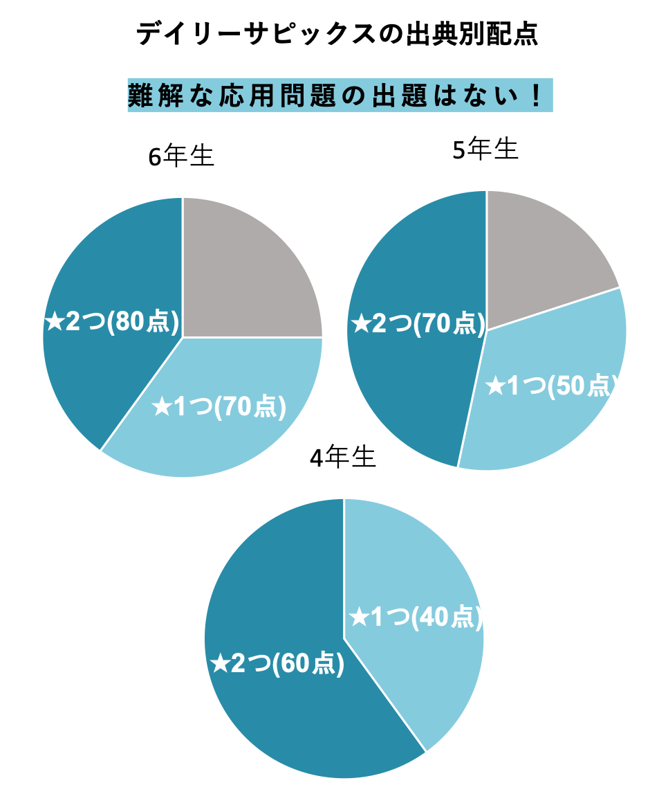 サピックス デイリーチェックの目的・分析・対策│中学受験コベツバ