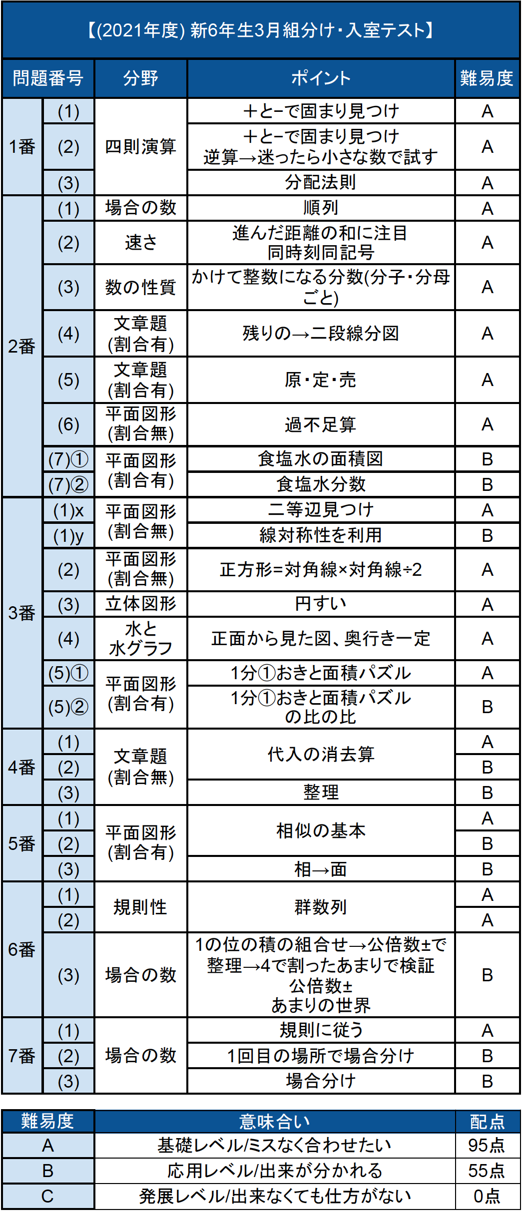 限定セール！】 SAPIX 新6年（現5年）2020年3月度 入室・組み分け 