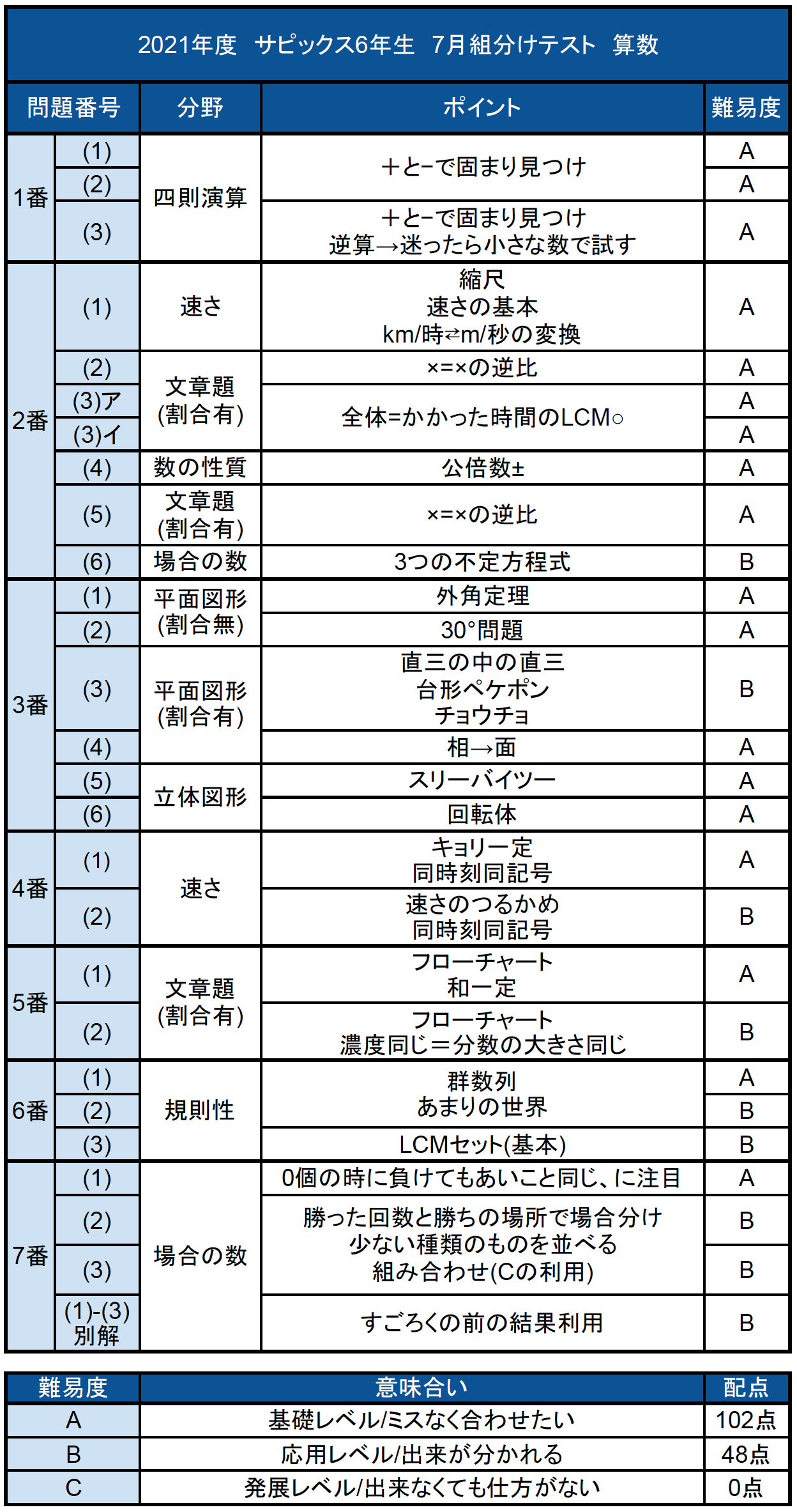 6年 サピックス 7月組分けテスト - 語学・辞書・学習参考書