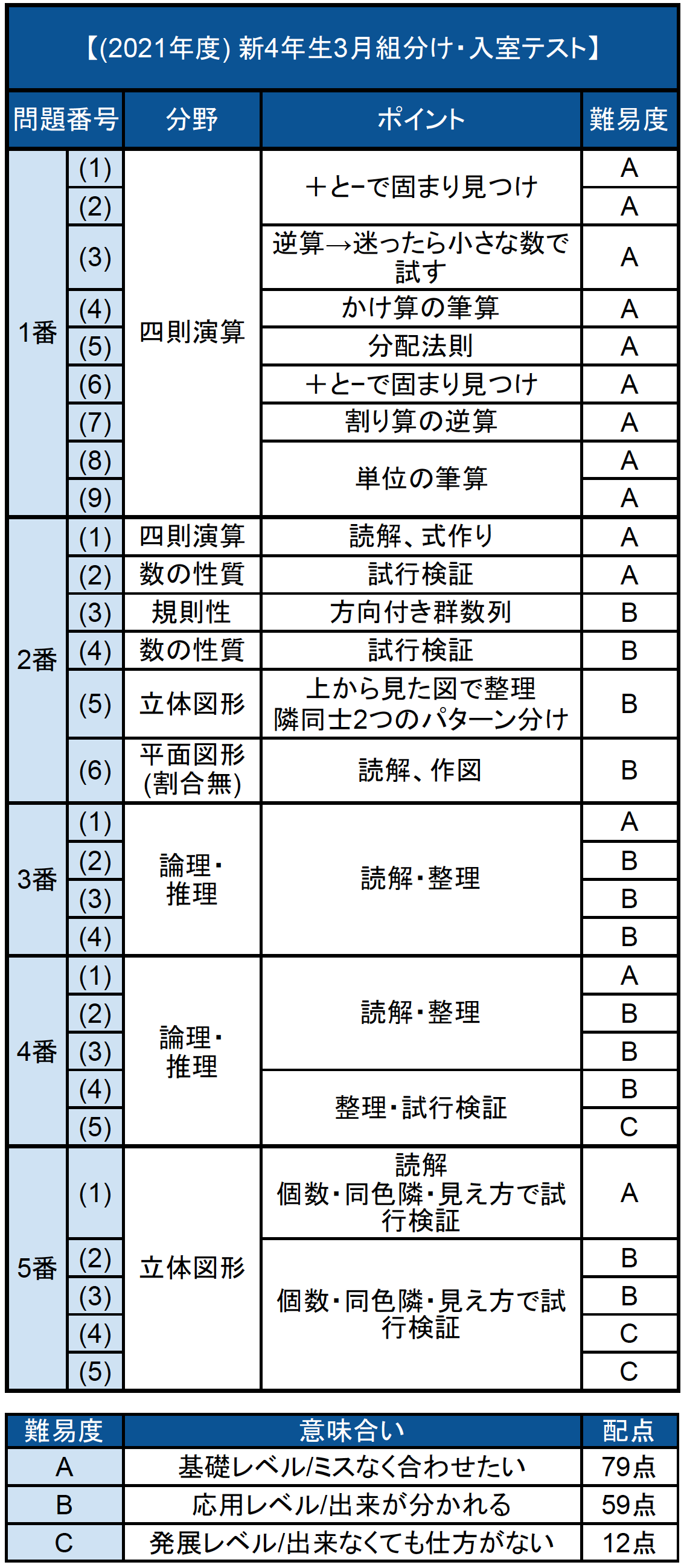 理数系専門塾エルカミノ 新4年入塾テスト対策、小学3年 後期 問題と