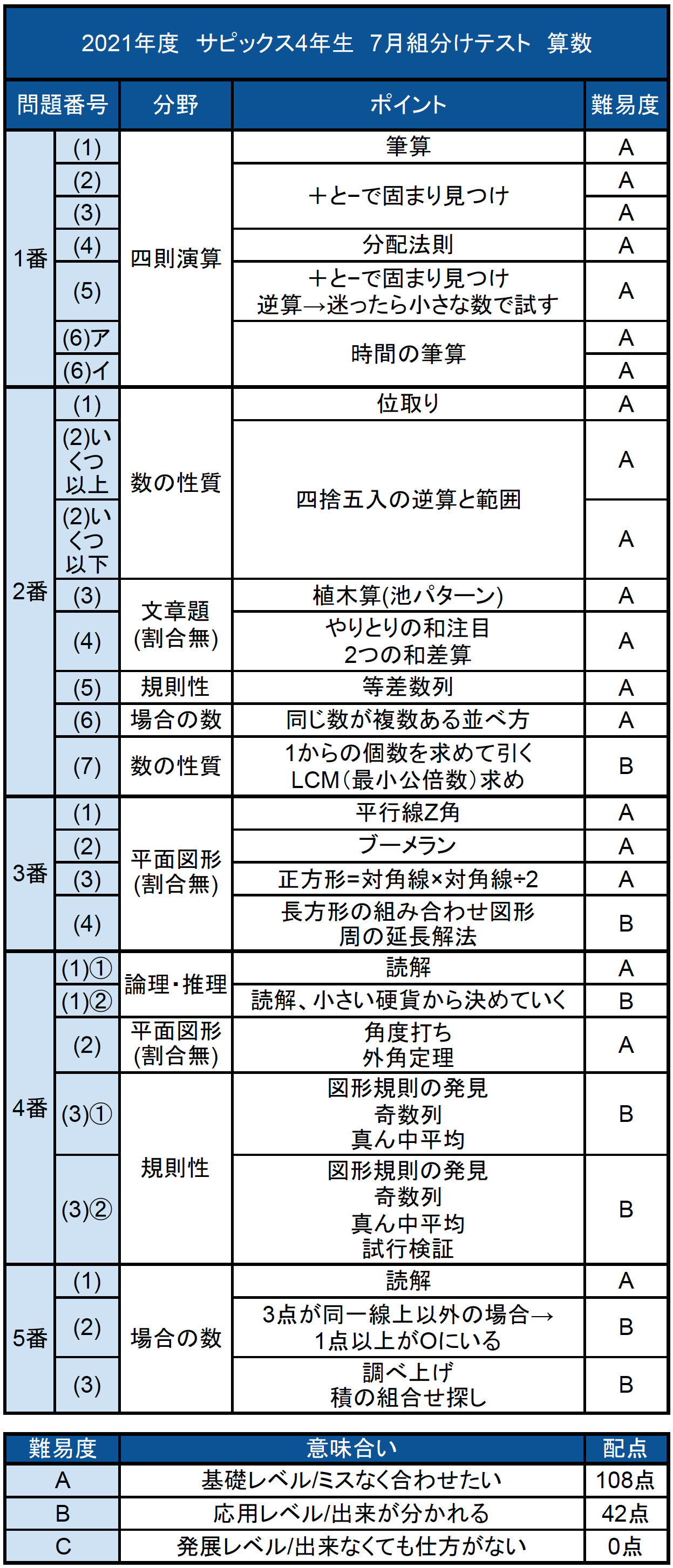 SAPIX サピックス 4年 7月組分けテスト 過去問3年分おまけ付き - 参考書