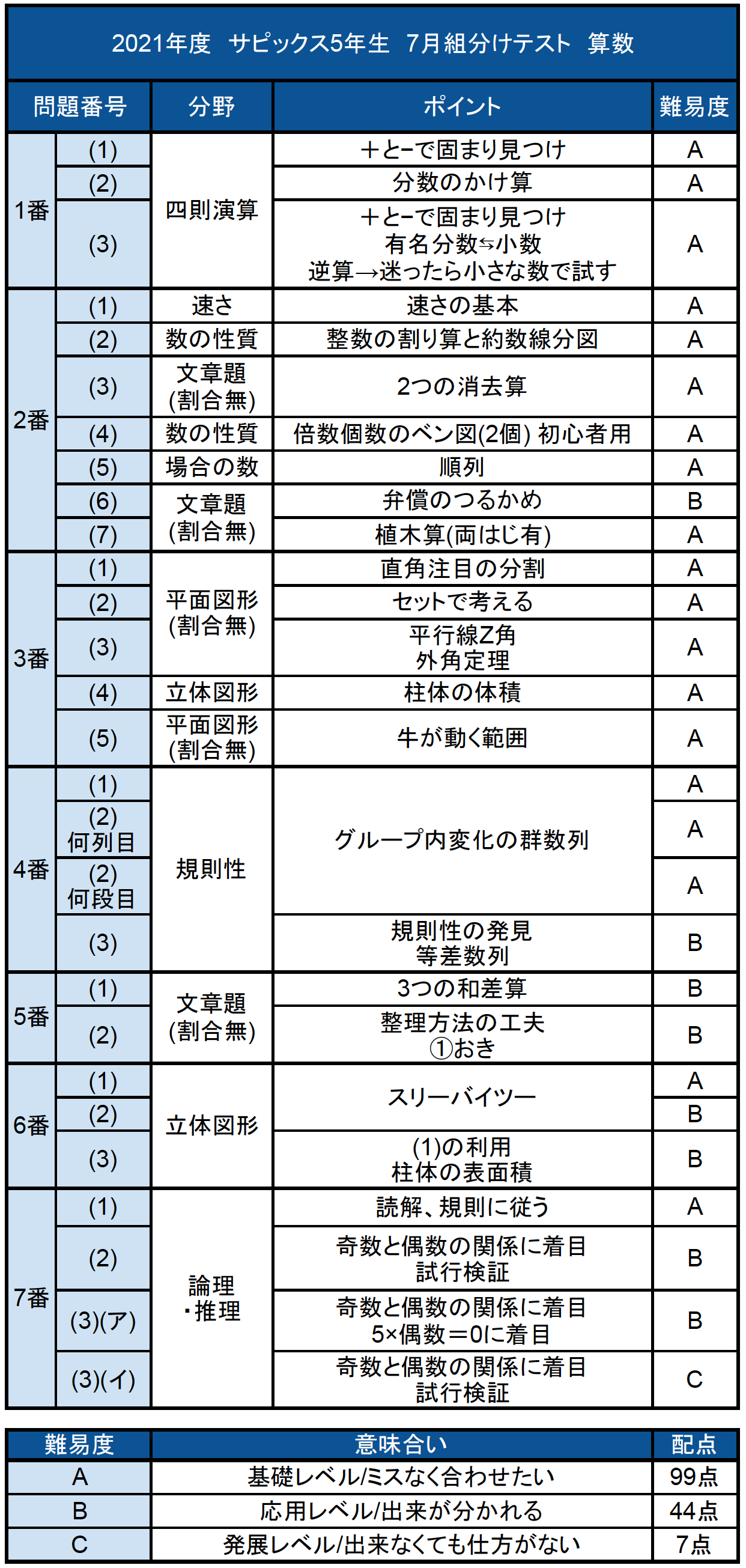 通信販売】 SAPIX 7月度入室·組分けテスト 5年生 サピックスの通販 by