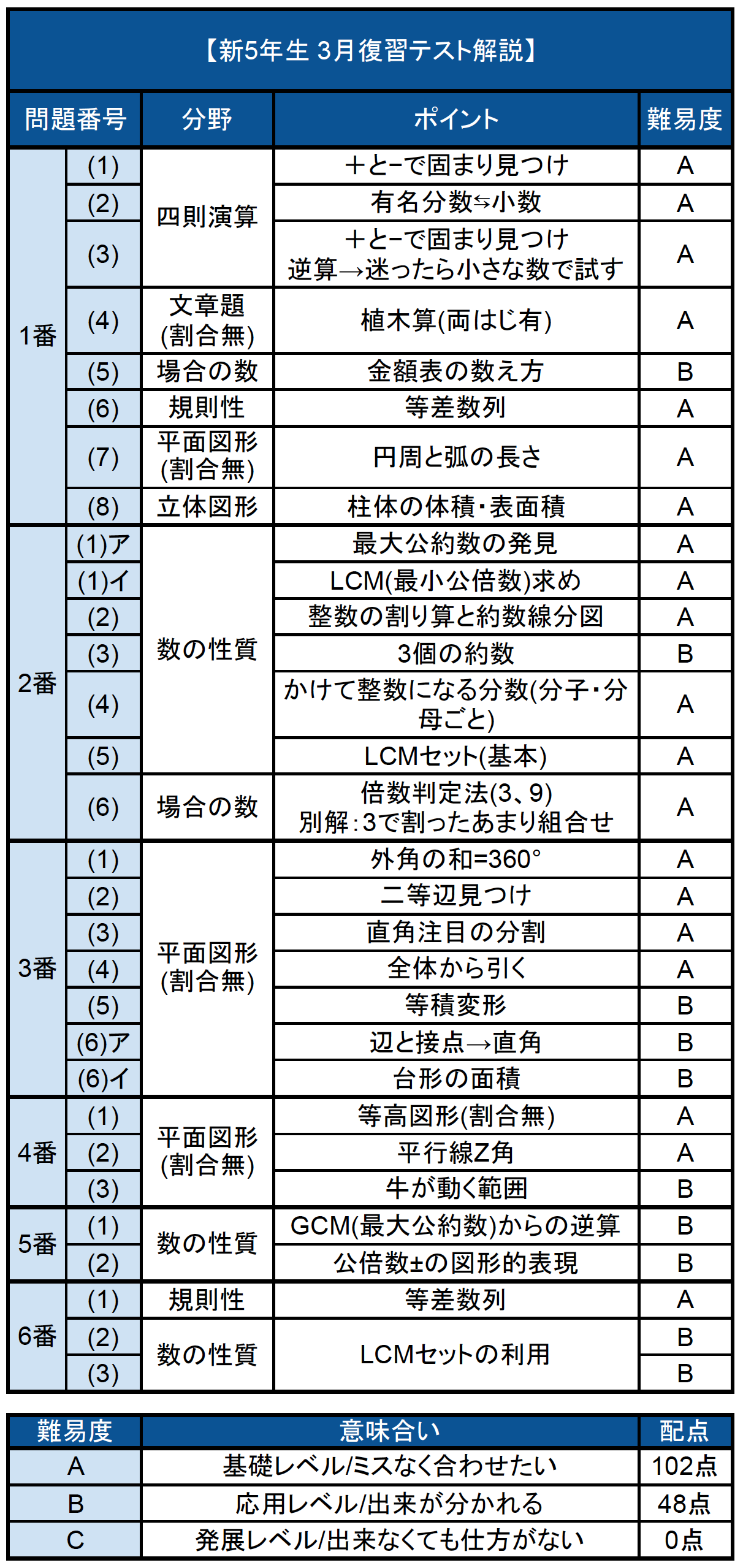 バックナンバー】サピックス5年生 2021年3月復習テスト 算数問題解説と