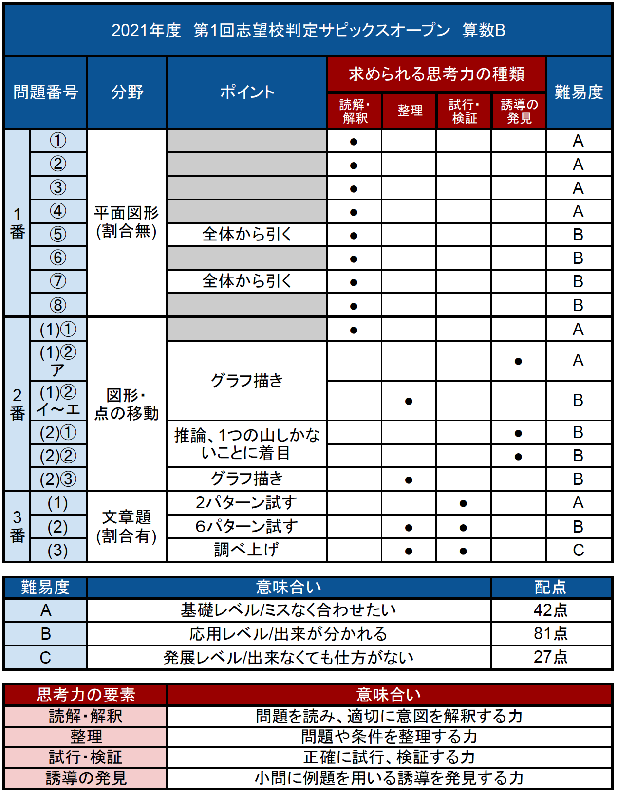 バックナンバー】サピックス6年生 2021年第1回志望校判定サピックスオープン動画解説・難易度/思考力分析│中学受験コベツバ