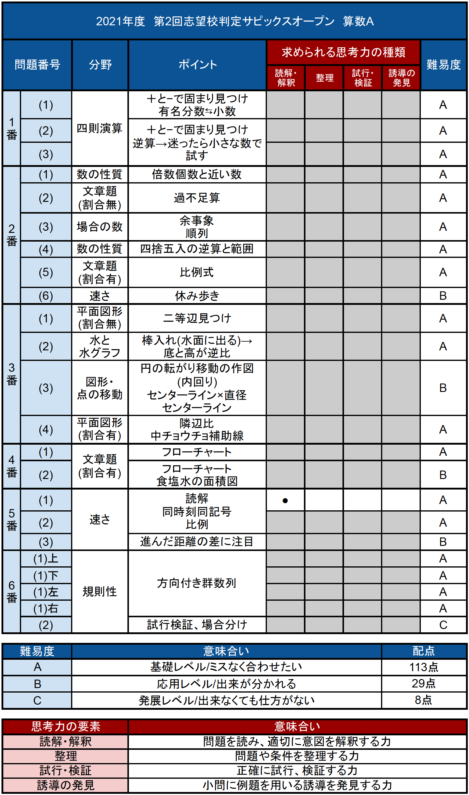 UX12-027 SAPIX 小6 第1/2回 志望校判定サピックスオープン 2022年4/6