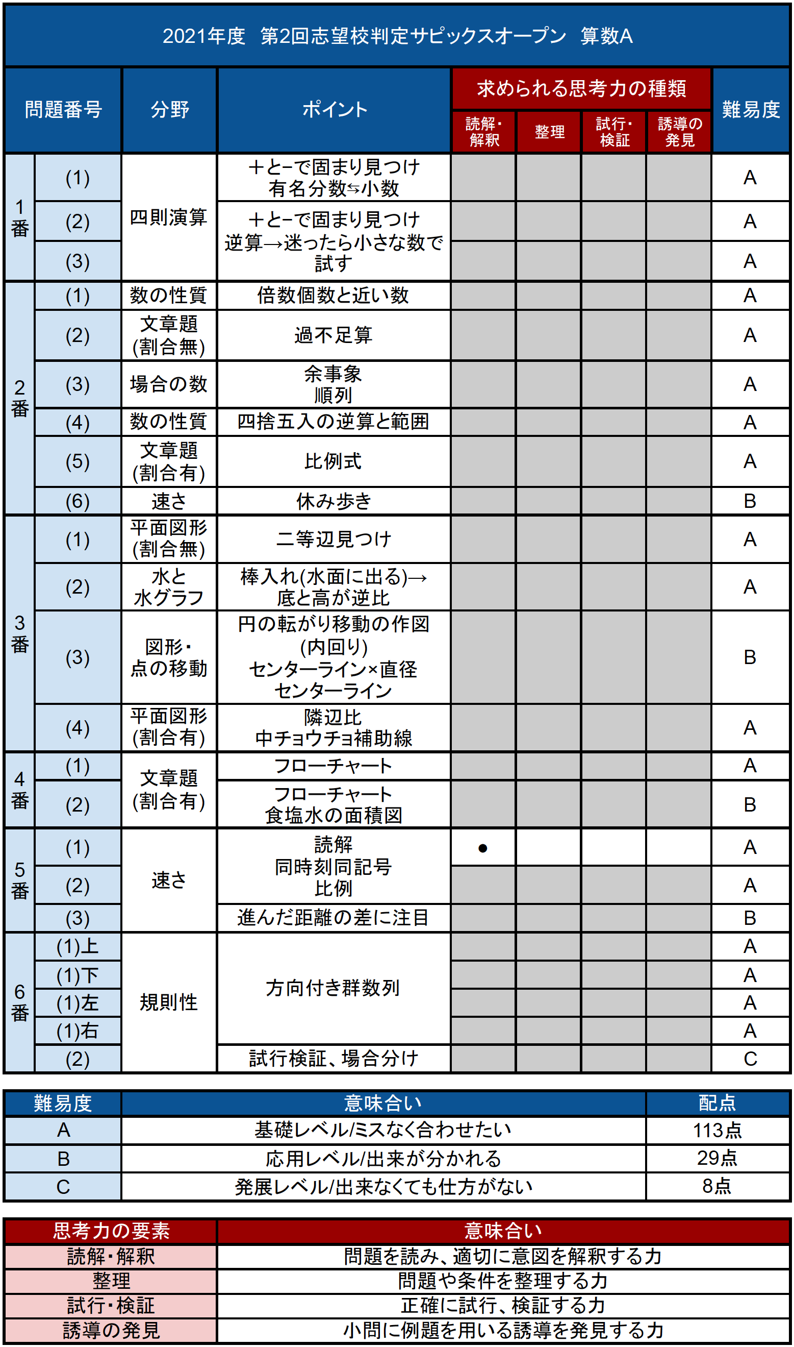 深緑(ふかみどり) ＳＡＰＩＸ６年 小６／第２回 志望校判定サピックス