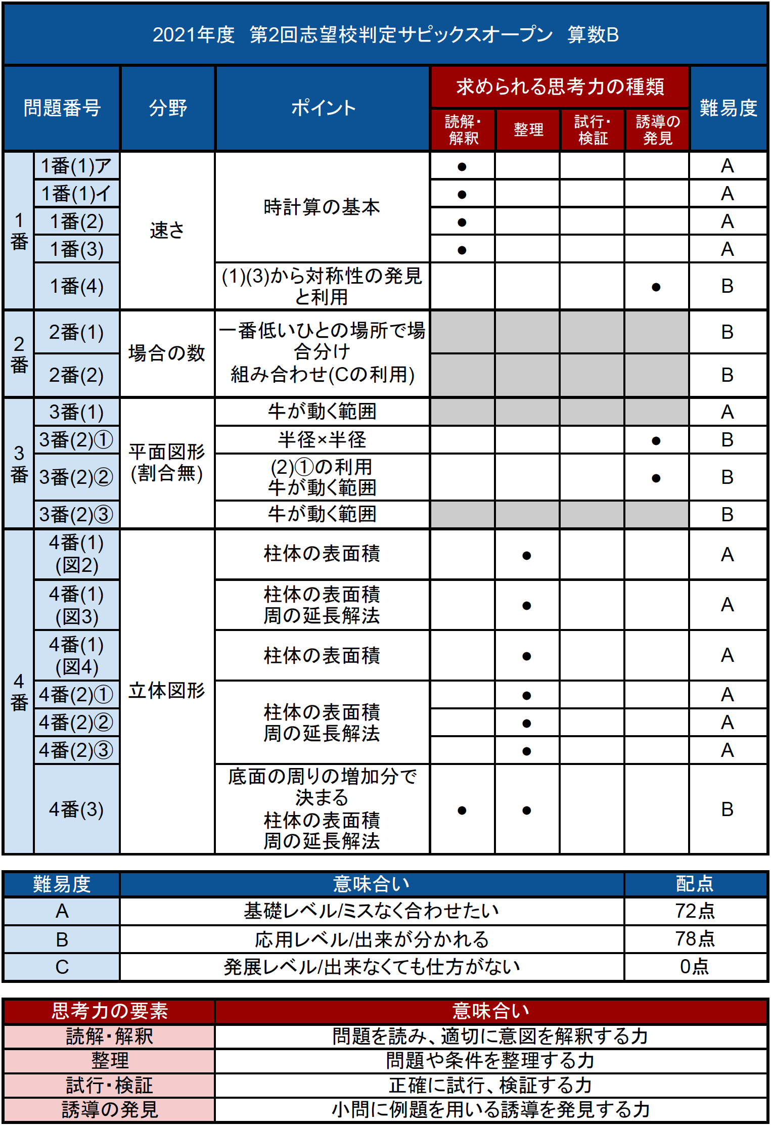 2021A/W新作☆送料無料】 サピックス 志望校判定サピックスオープン 第