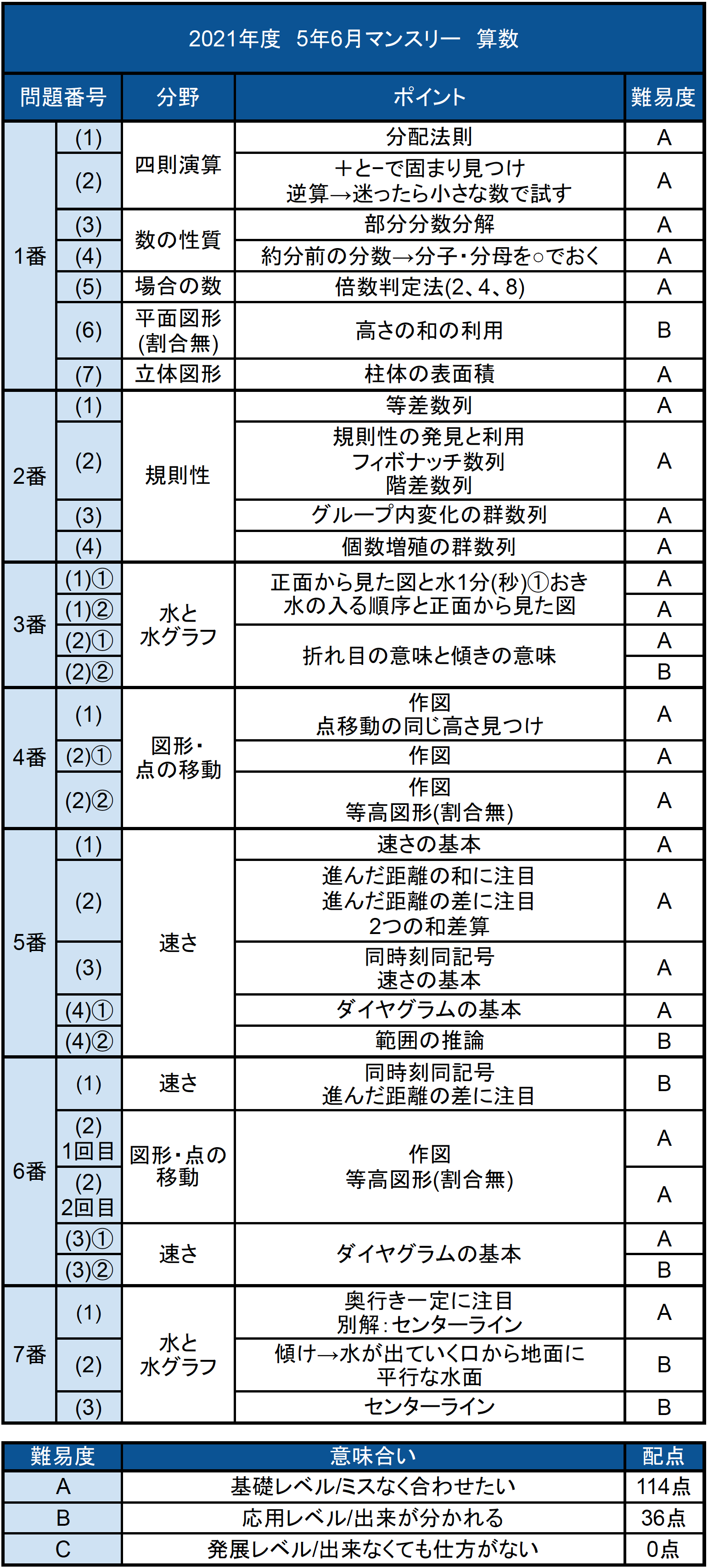 サピックス5年6月度マンスリー確認テスト | mdh.com.sa