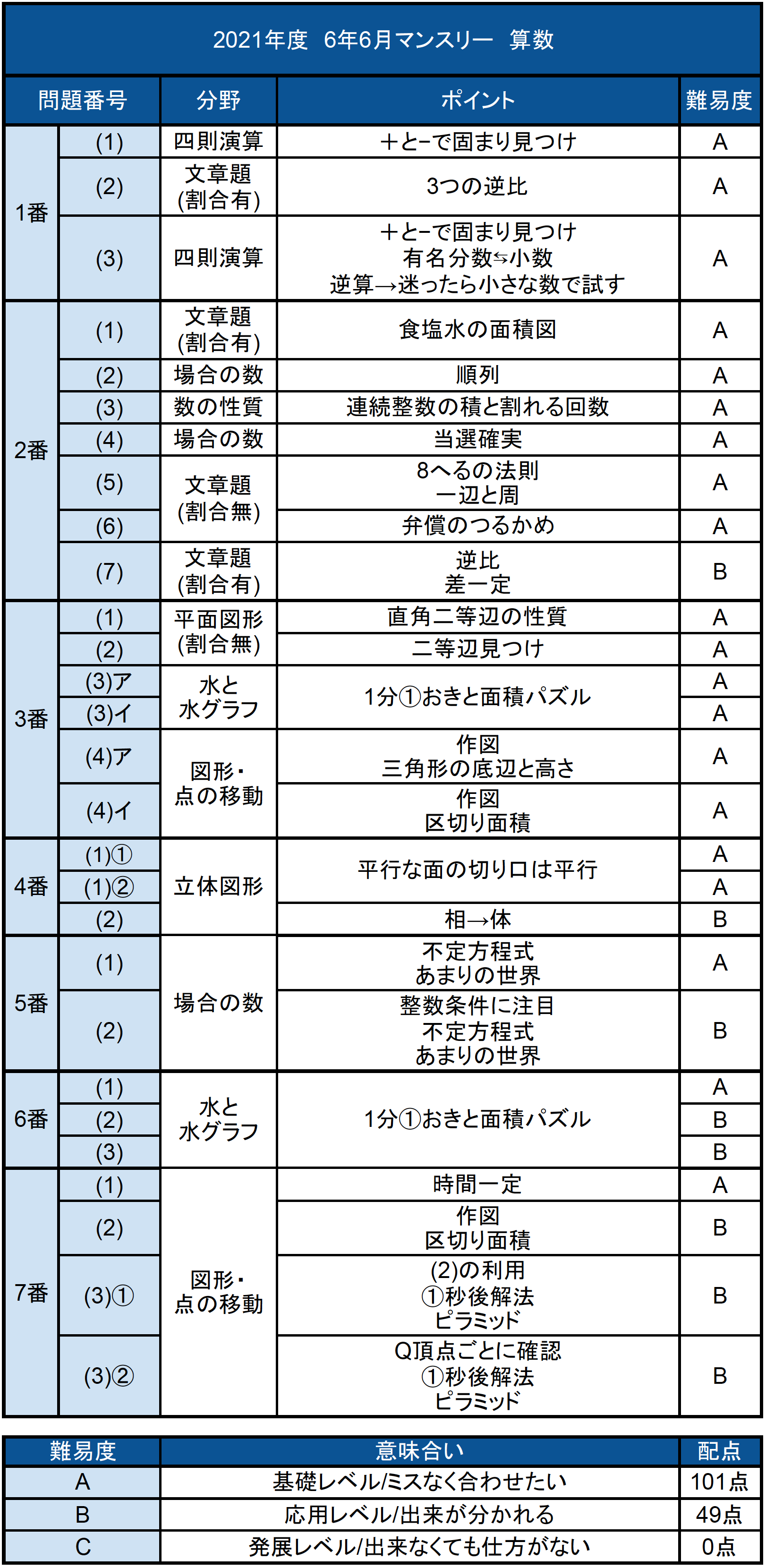 サピックス6年2022年6月マンスリー確認テスト原本