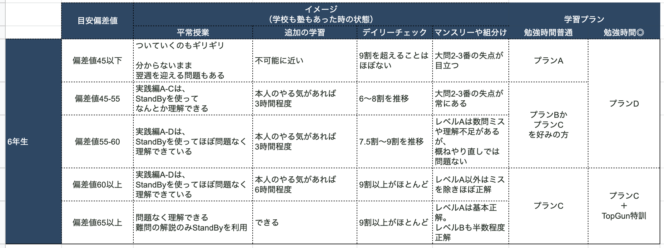 中学受験を控えるサピックス生 夏までの学習計画を家庭主導で作成しよう