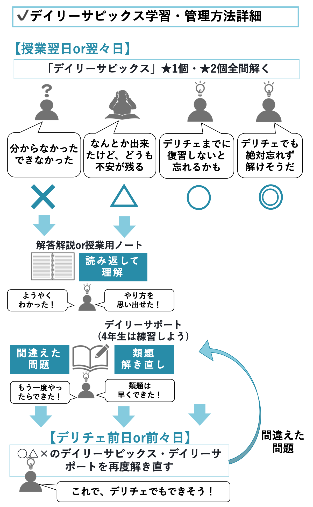 デイリーチェックの学習 管理方法詳細 中学受験コベツバ