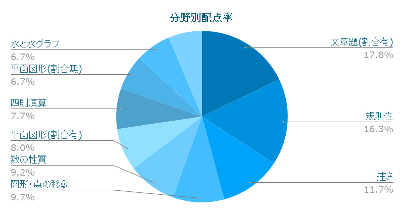 分野別配点率