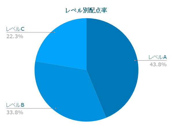 レベル別配点率