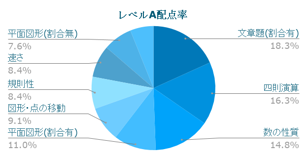 レベルA分野別配点率