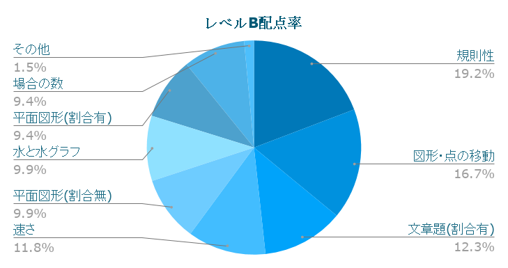 レベルB分野別配点率