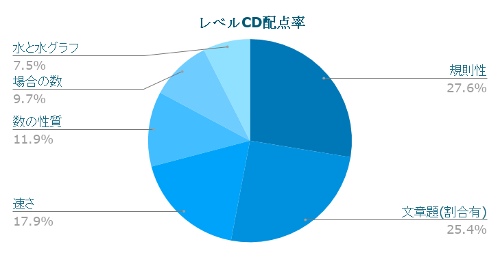 レベルC分野別配点率