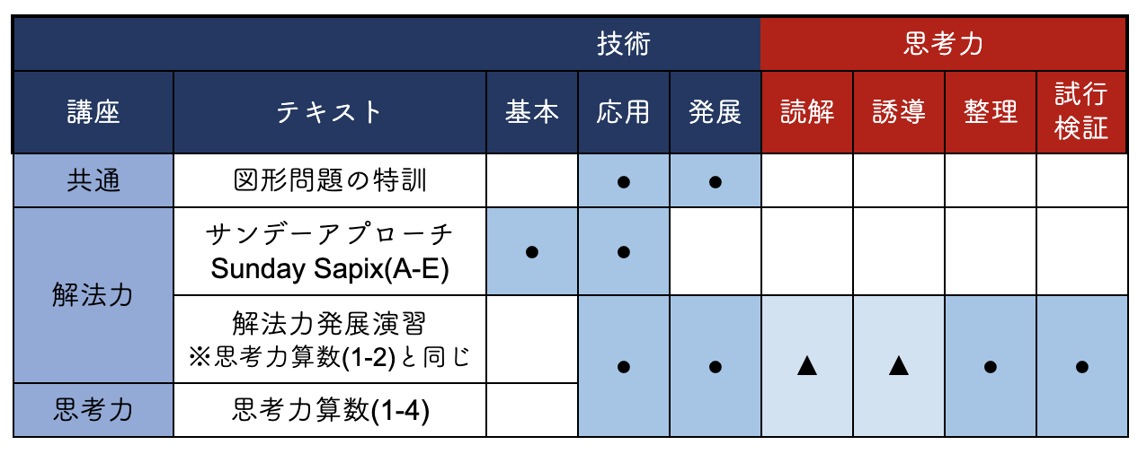 サンデーサピックス(SS)特訓】志望校別SSの概要と単科講座(思考力/解法 ...