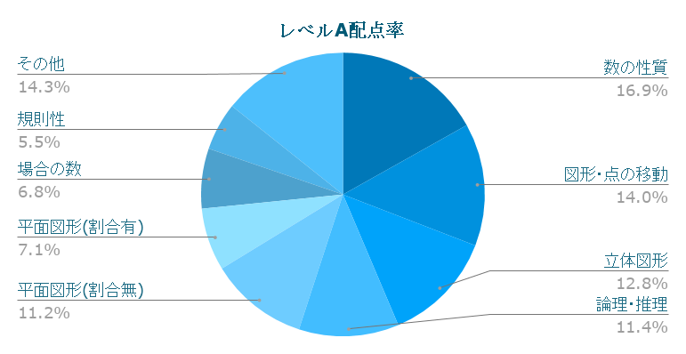 駒場東邦中入試の解体新書 | 過去問データに基づく算数傾向分析と対策│中学受験コベツバ