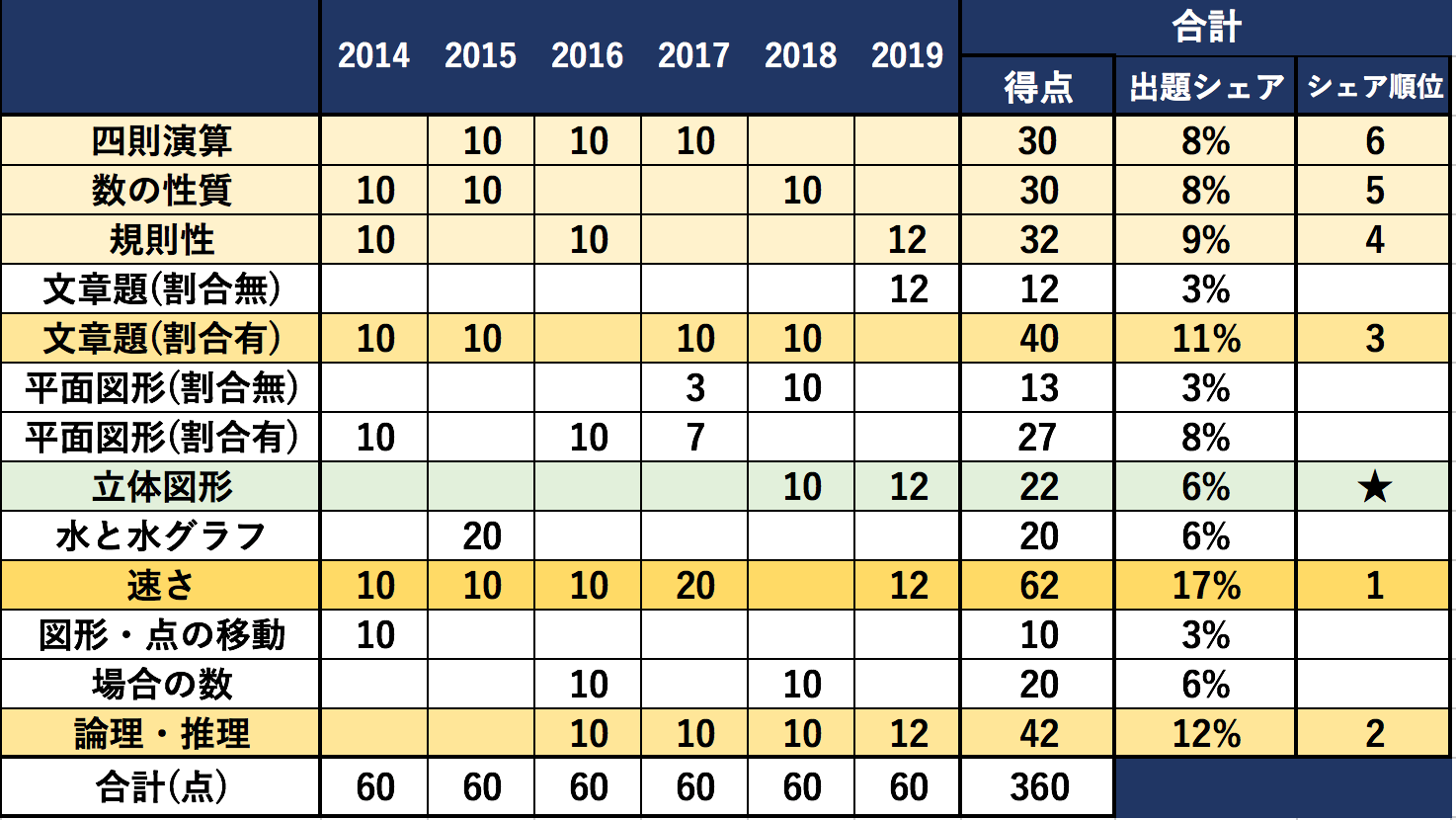麻布中学過去6年間の出題分野一覧表