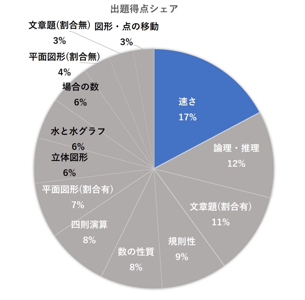 麻布中学過去6年間の得点比率(速さ強調版)