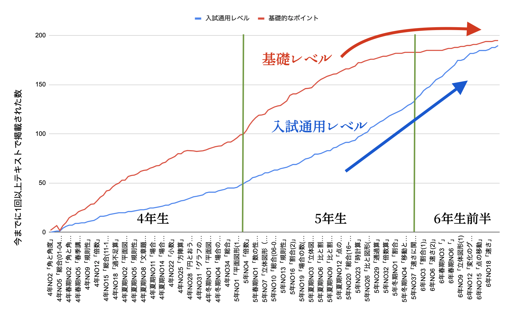 サピックス5年生後半戦「難易度と量の壁を突破する」〜成績を維持・向上させる学習方法〜│中学受験コベツバ