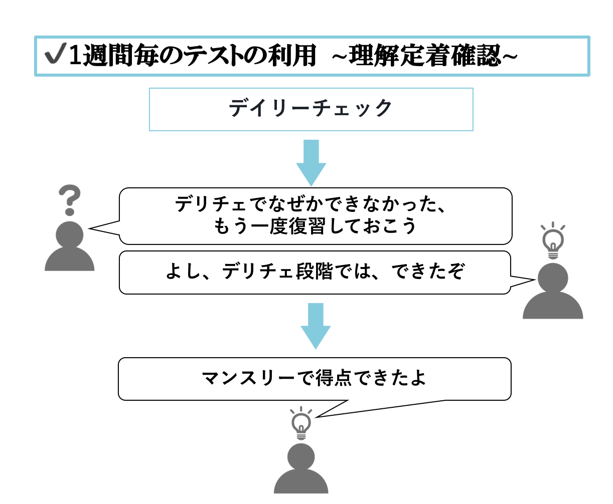1週間ごとのテストを使って理解定着確認