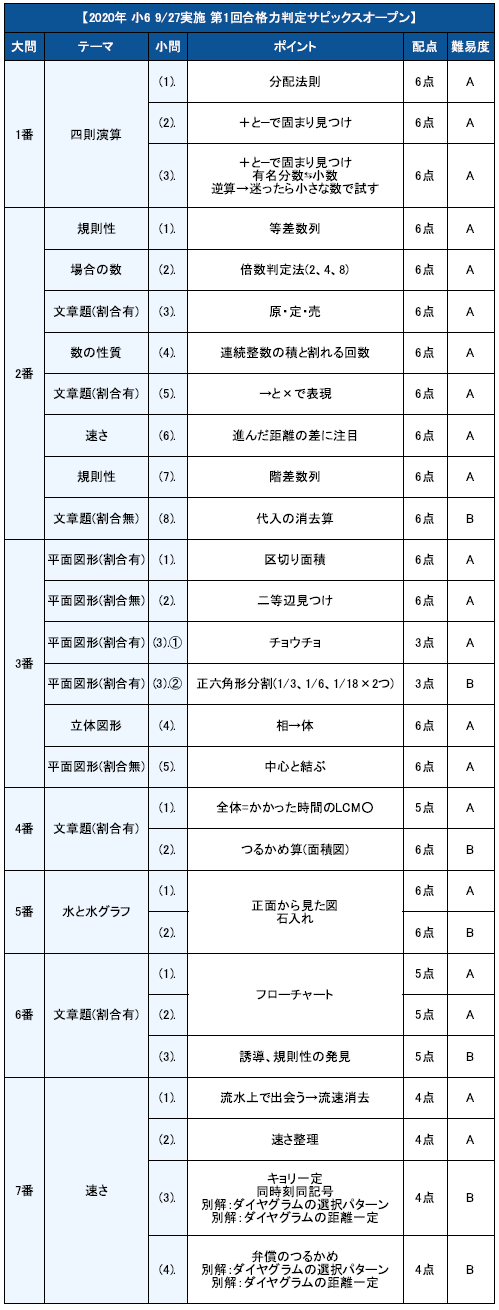 バックナンバー】【9月27日実施】2020年度第1回合格力判定サピックスオープンの算数解説動画・難易度分析│中学受験コベツバ