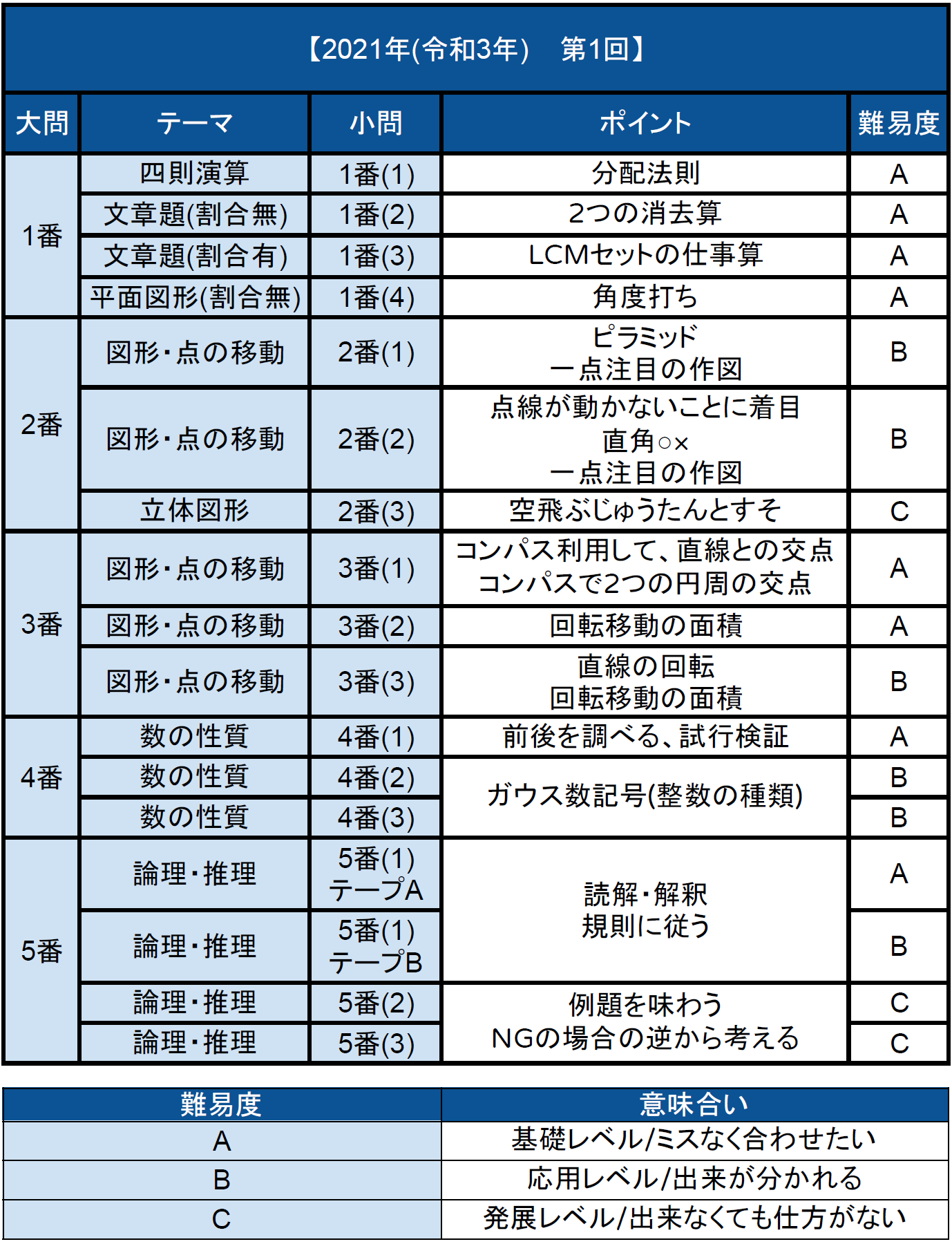 入試速報 21年市川中 算数解説動画と難易度分析 対策 中学受験コベツバ 入試速報 21年市川中 算数解説動画と難易度分析 対策 中学受験コベツバ