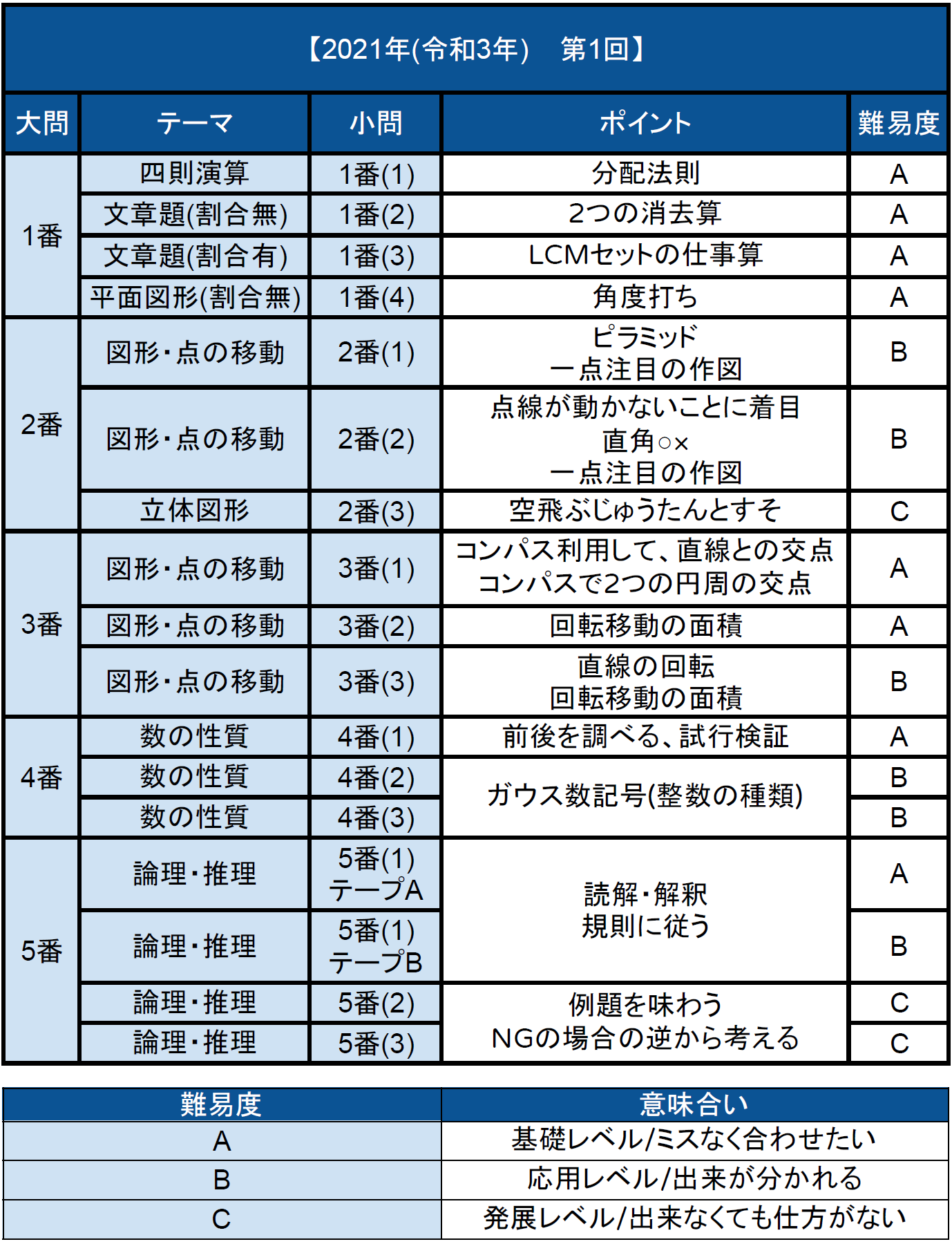 入試速報 21年市川中 算数解説動画と難易度分析 対策