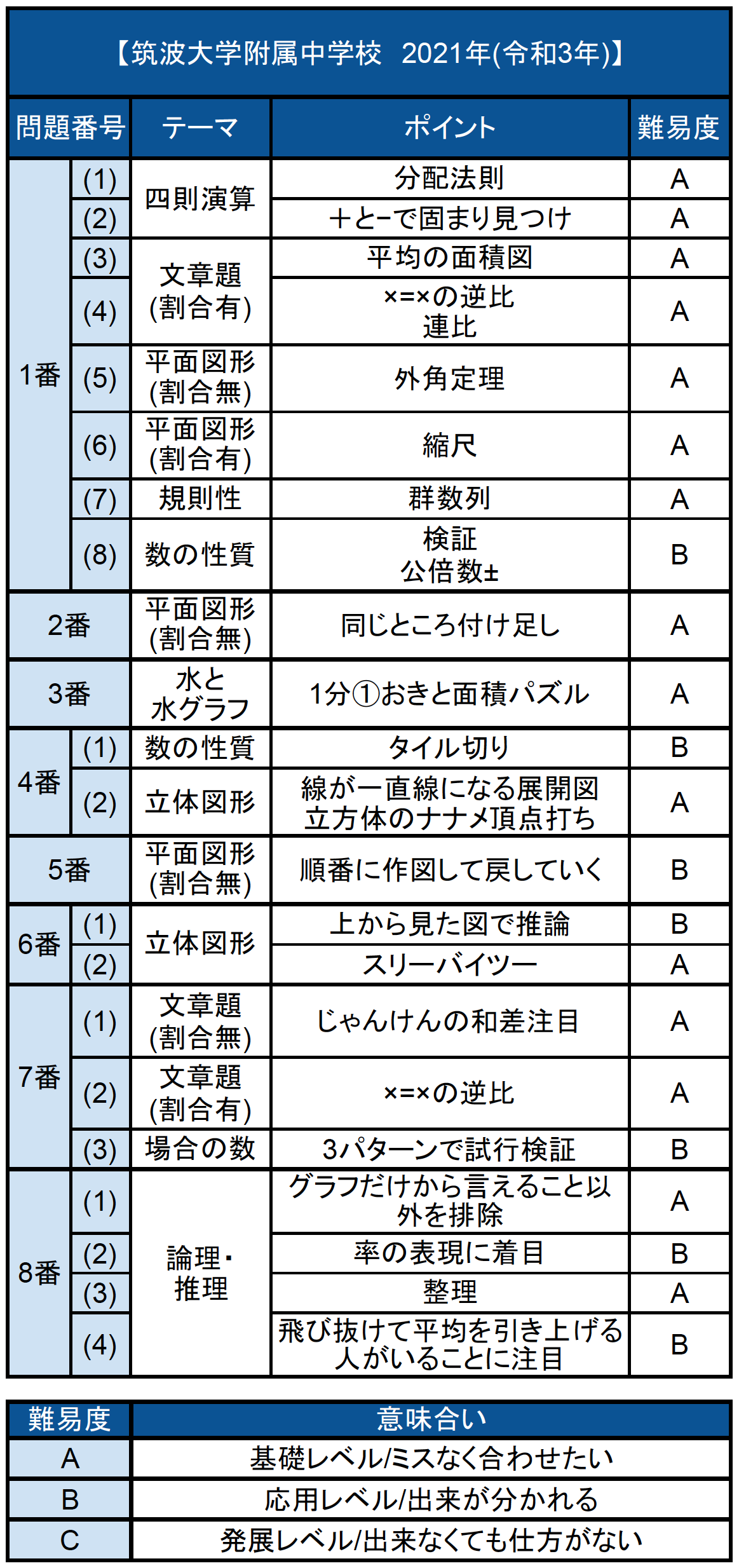 入試速報 21年筑波大学附属中 算数解説動画と難易度分析 対策 中学受験コベツバ