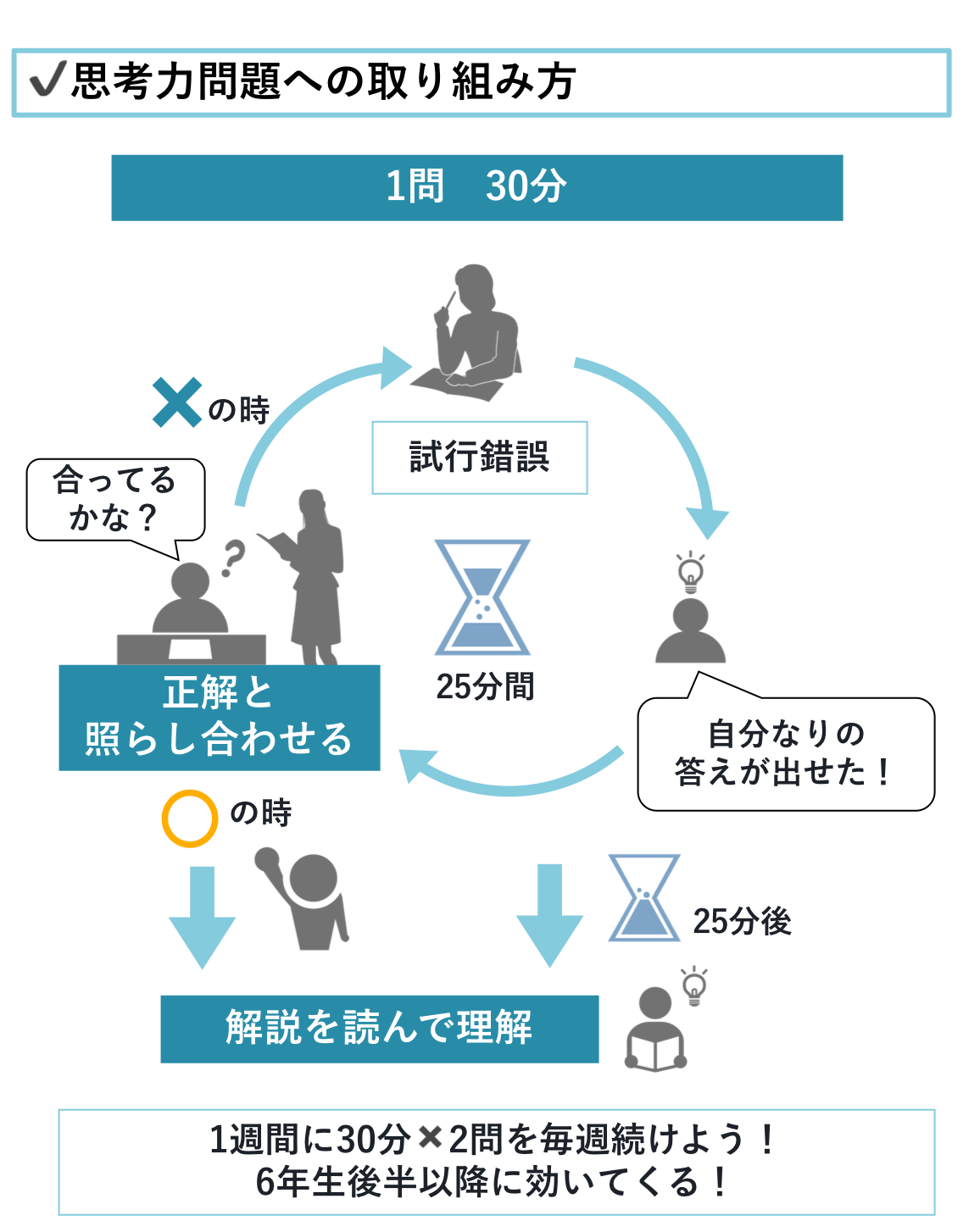 Qa デイリーサピックス サポートの思考力系の問題は どれくらいやれば良いでしょうか