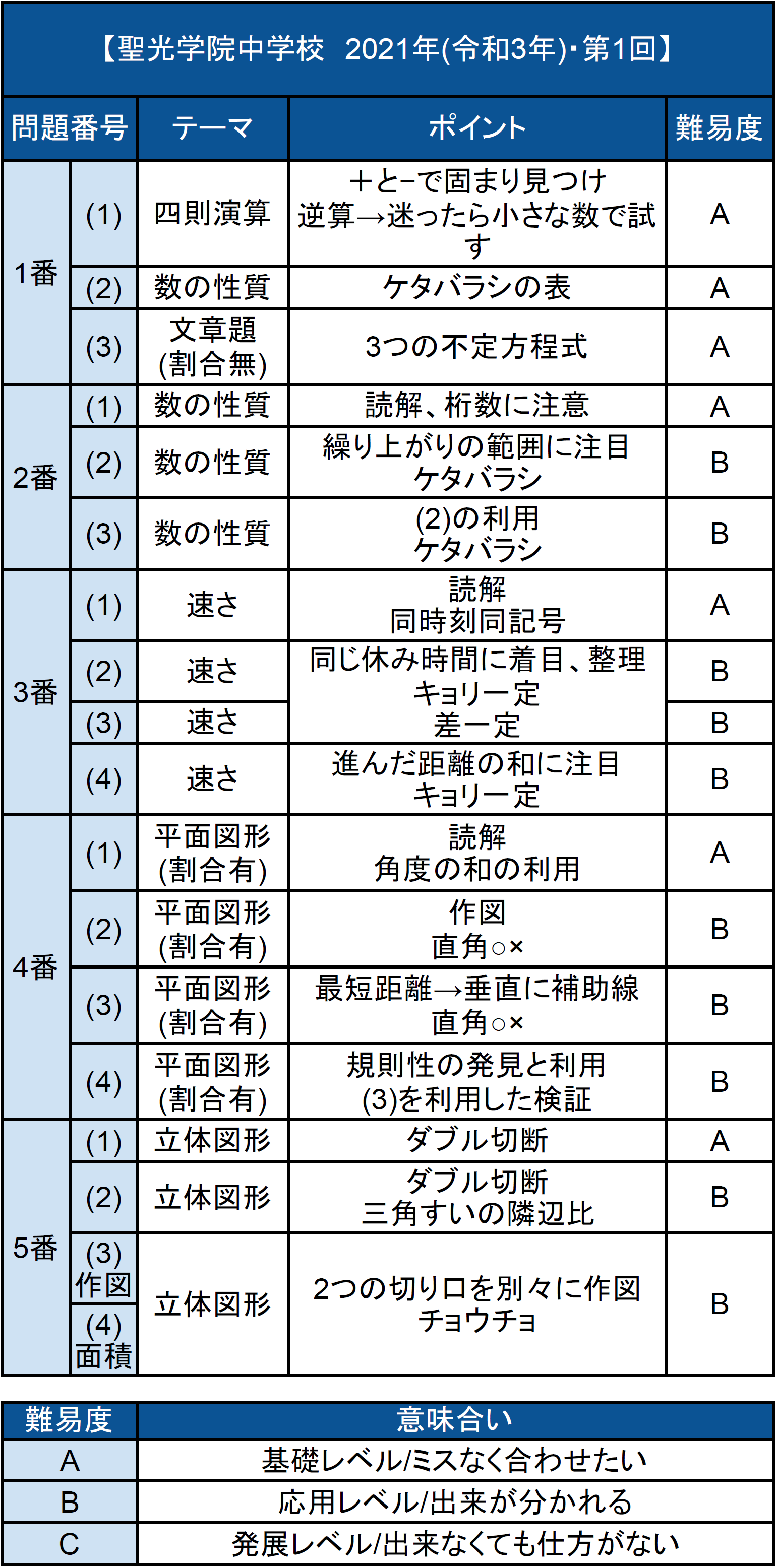 静岡聖光学院 中学 倍率 静岡聖光学院 中学 倍率