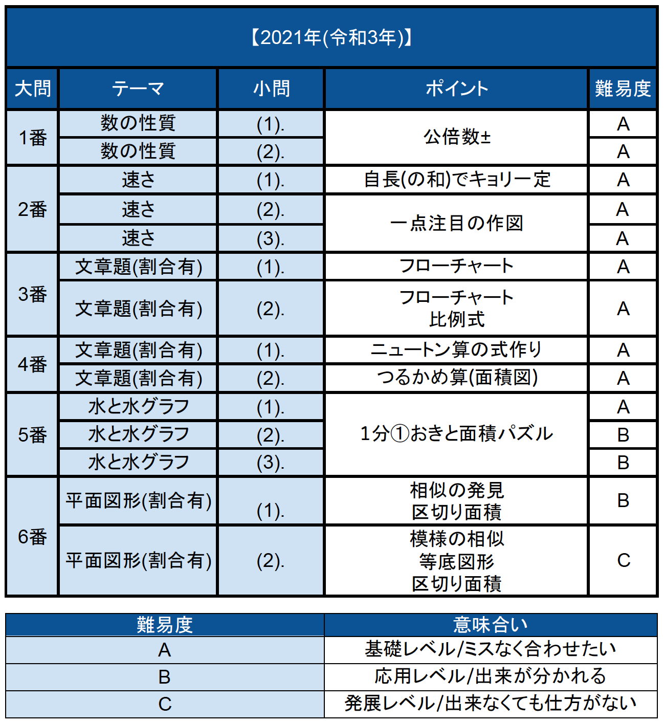 入試速報 21年神戸女学院中 算数解説動画と難易度分析 対策 中学受験コベツバ