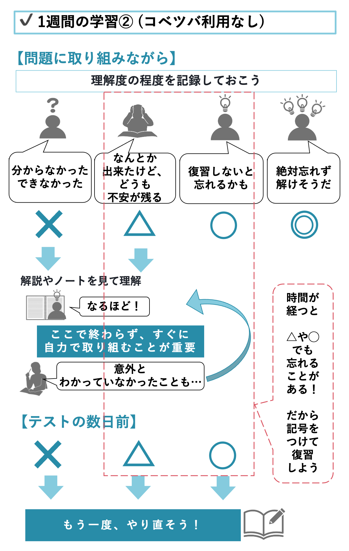 週テスト・カリキュラムテストの分析と対策〜四谷大塚・早稲田 