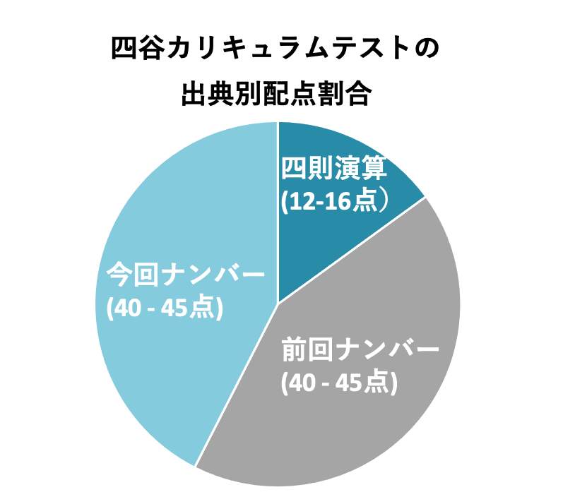 カリキュラムテストの出典別配点割合