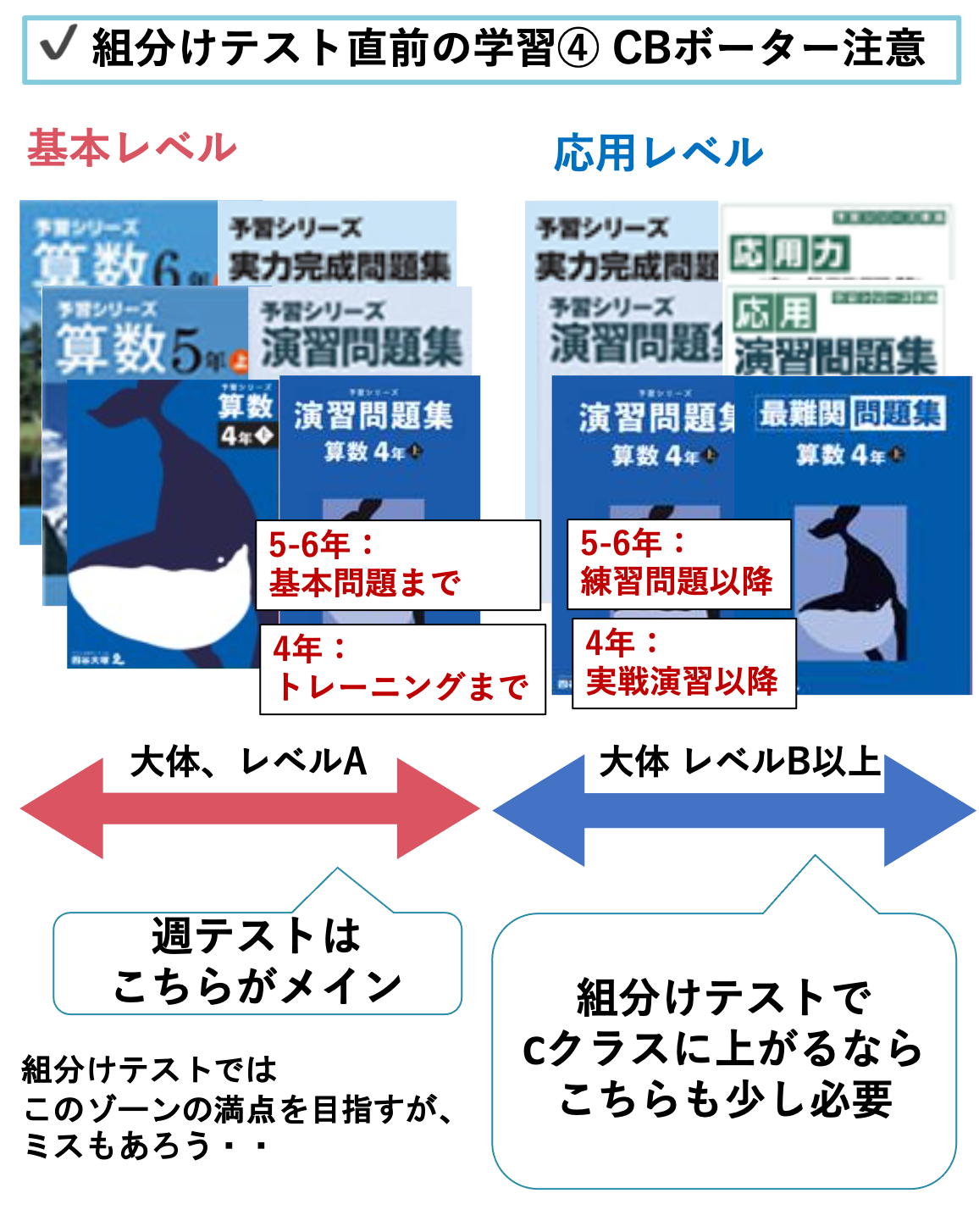 ★最新★早稲田 2022年　5年組分けテスト、カリテテスト上、下C/Sコース