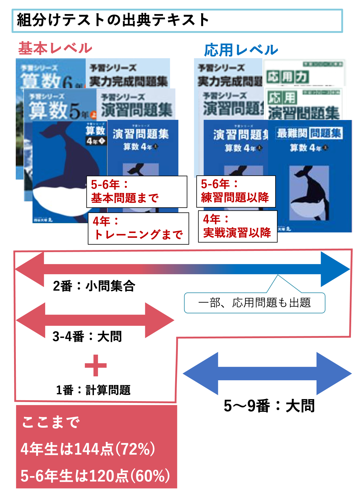 2022年4年四谷大塚組分けテスト第3回(6月)~9回(1月)