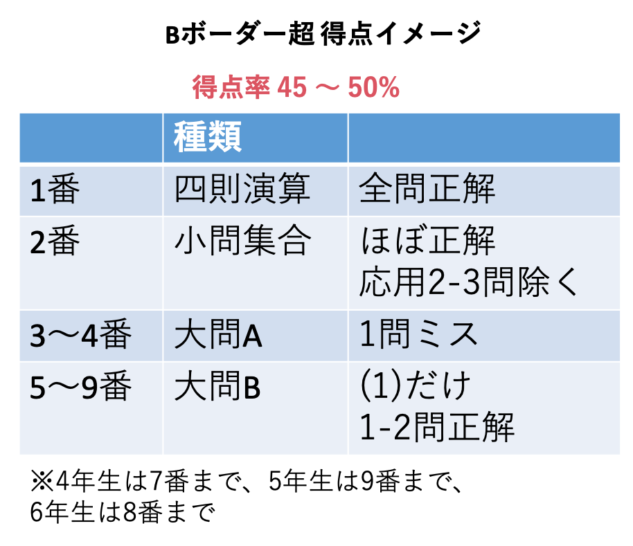 四谷大塚 公開組分けテストの目的 難易度分析 対策 平均点やコースボーダー 中学受験コベツバ