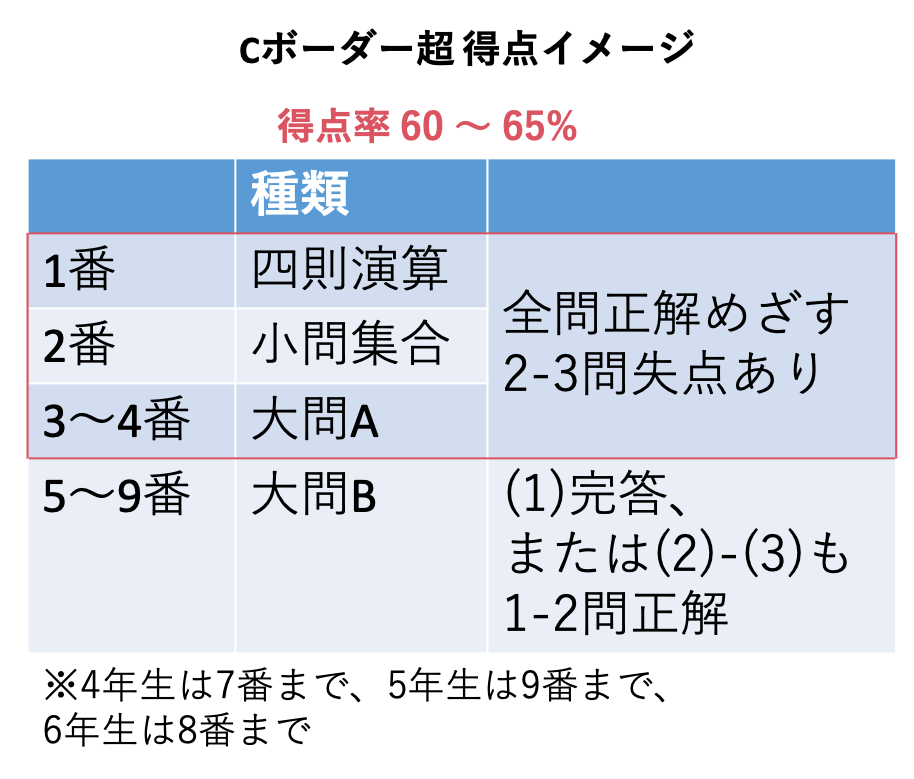 ★最新★早稲田 2022年　5年組分けテスト、カリテテスト上、下C/Sコース