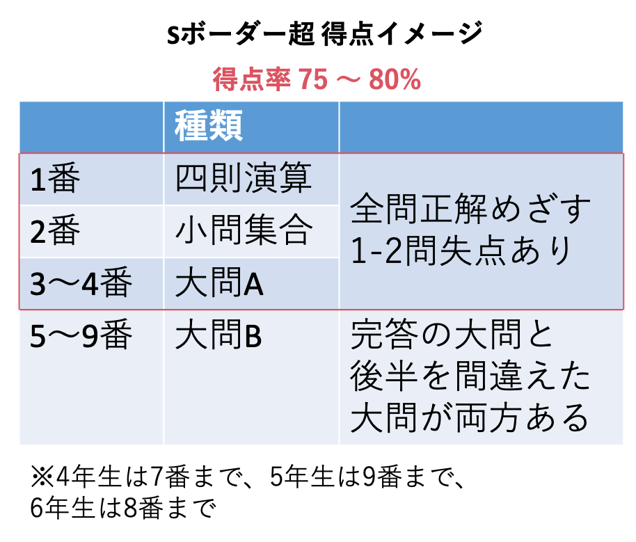 Sボーダー超え得点イメージ2