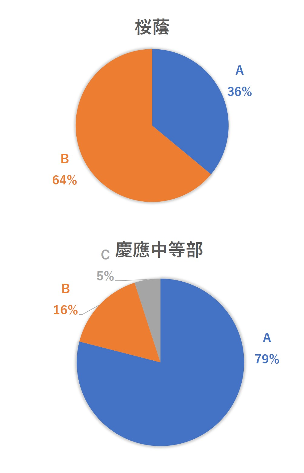 桜蔭・慶應中等部の2019年の入試の問題難易度の違い